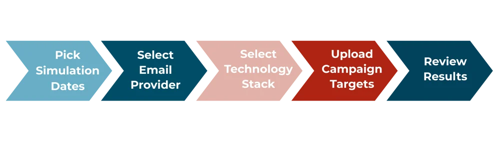 Portal Process
